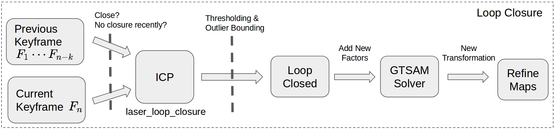 Loop Closure Slam Simple Example Robotics 2017: Pucca Wanders Around: 3D SLAM with Two Tilted Lidars ...